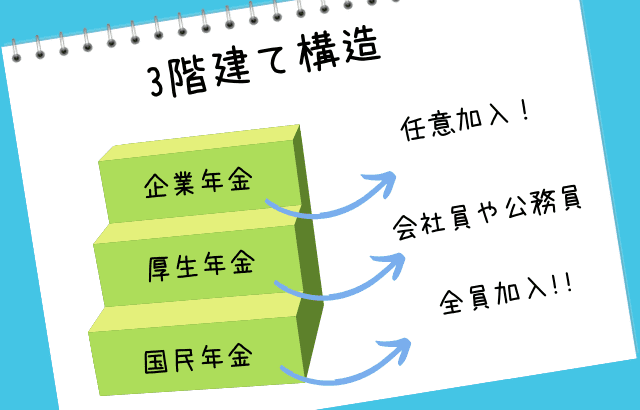 年金制度の3階建て構造