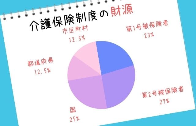 介護保険制度の財源