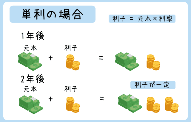 単利計算