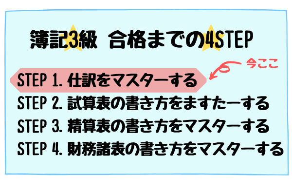 簿記合格までの4ステップ
