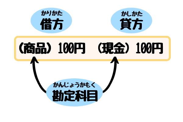 借方と貸方の説明