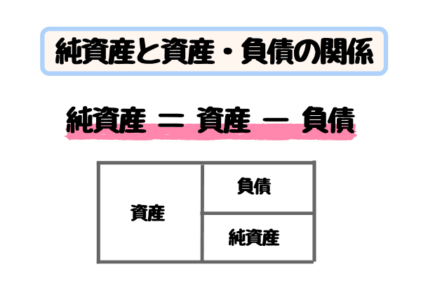 純資産と資産・負債との関係性