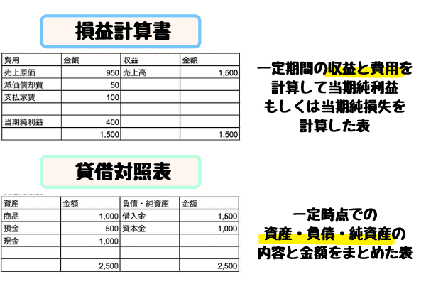 損益計算書と貸借対照表の違い